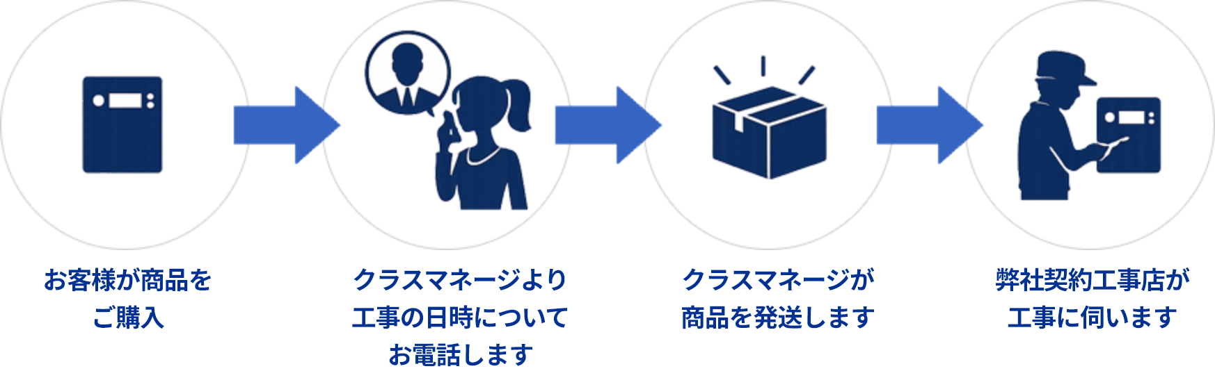 サポートの流れ