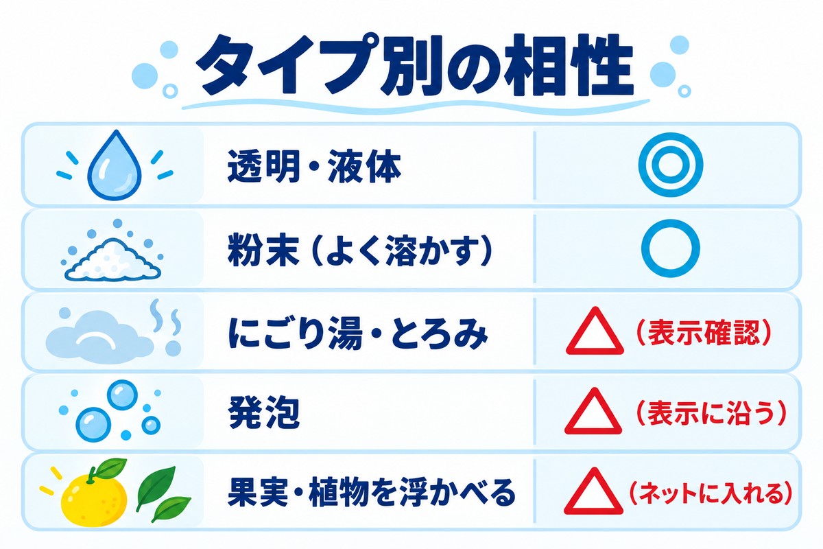 入浴剤のタイプ別の追い焚き相性（透明・液体◎／粉末○／にごり・とろみ△／発泡△／果実・植物△）