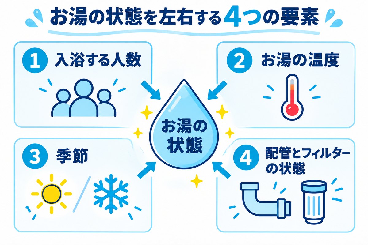 お湯の状態を左右する4つの要素（入浴人数・お湯の温度・季節・配管とフィルターの状態）