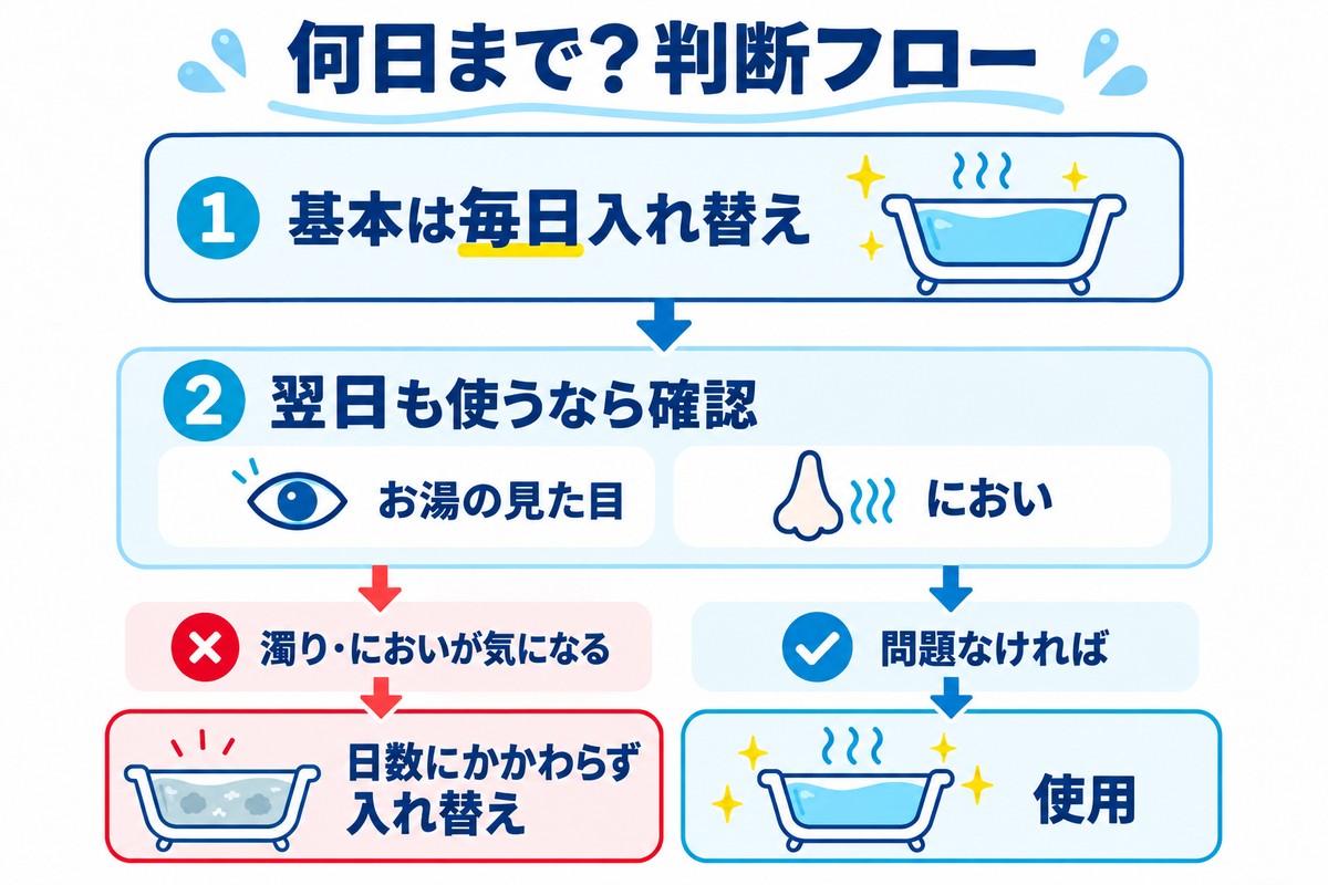 追い焚きは何日まで使えるかの判断フロー（基本は毎日入れ替え→見た目とにおいを確認→気になれば入れ替え）