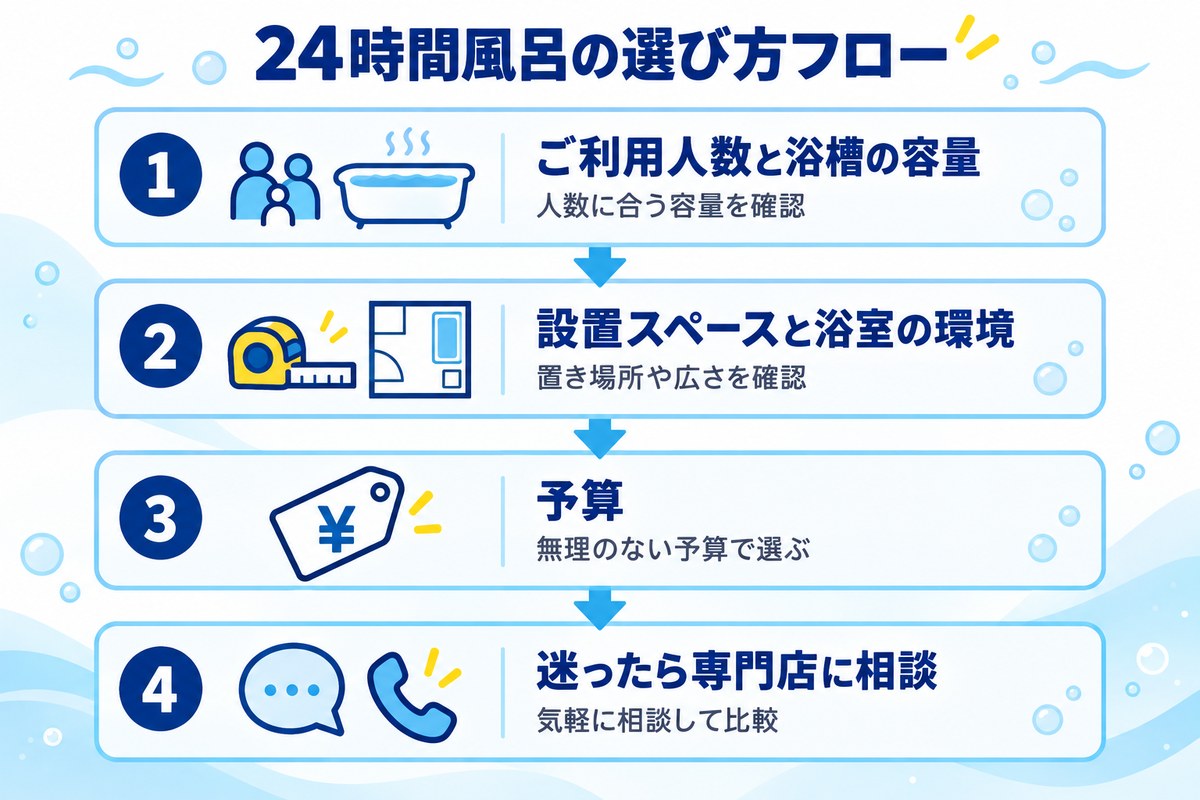 24時間風呂の選び方フロー（利用人数と浴槽容量・設置環境・予算・専門店に相談）