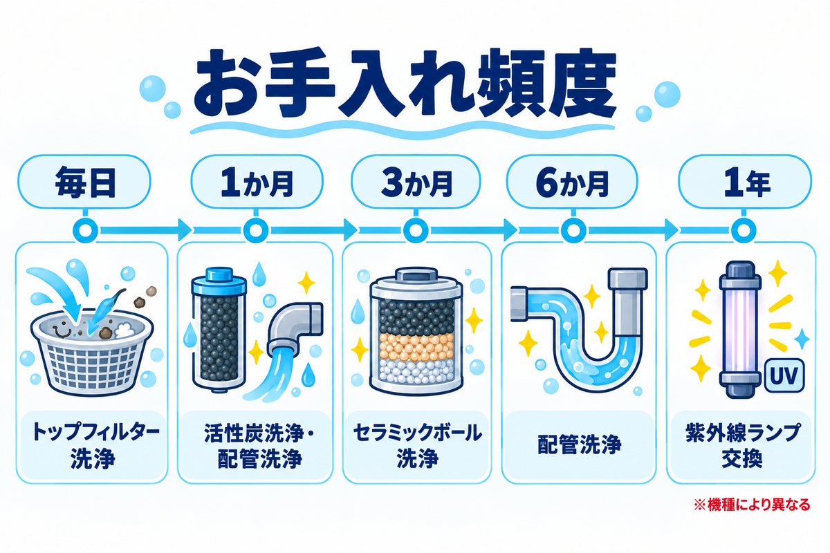 24時間風呂のお手入れ頻度の目安（毎日・1か月・3か月・6か月・1年）※機種により異なる