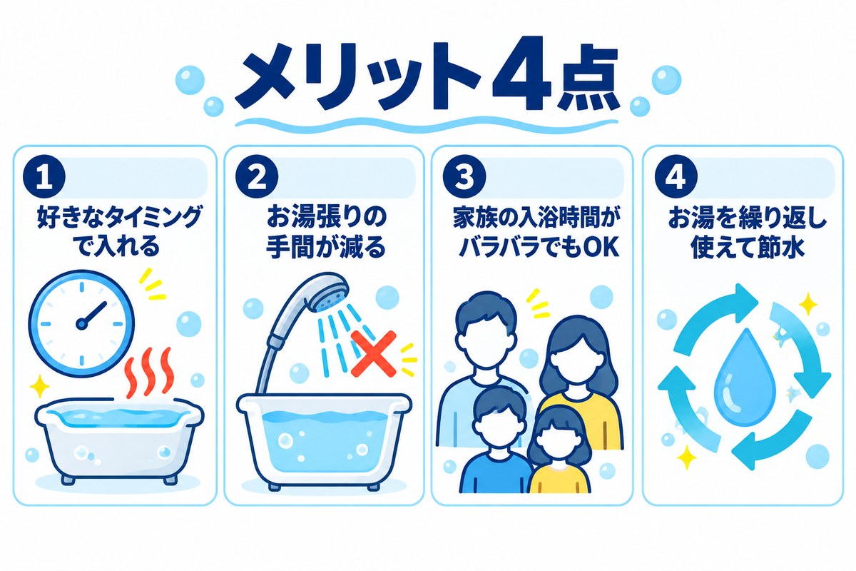 24時間風呂のメリット4点（好きな時間に入浴・お湯張りの手間が減る・家族の入浴時間がバラバラでもOK・お湯を繰り返し使えて節水）